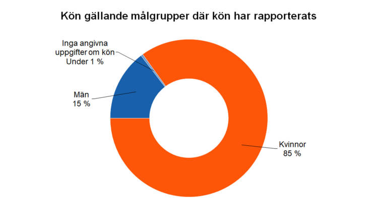 Kön gällande målgrupper där kön har rapporterats: män 15 %, kvinnor 85 %, inga uppgifter om kön under 1 %. 