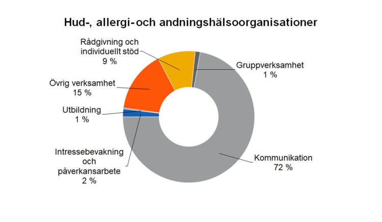 Hud-, allergi- och andningshälsoorganisationer: Övrig verksamhet 15 %, kommunikation 72 %, gruppverksamhet 1 %, rådgivning och individuellt stöd 9 %, utbildning 1 %, intressebevakning och påverkansarbete 2 %. 