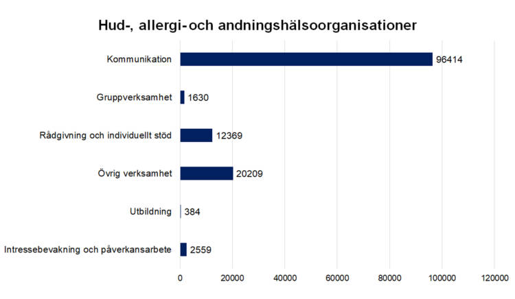 Hud-, allergi- och andningshälsoorganisationer.
Kommunikation 96414, gruppverksamhet 1630, rådgivning och individuellt stöd 12369, utbildning 384, intressebevakning och påverkansarbete 2559, övrig verksamhet 20209.