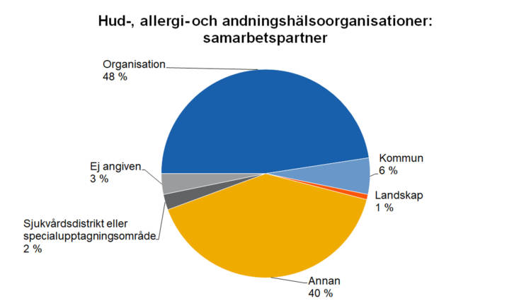 Hud-, allergi- och andningshälsoorganisationer: samarbetspartner. Organisation 48 %, kommun 6 %, landskap 1 %, annan 40 %, sjukvårdsdistrikt eller specialupptagningsområde 2 %, ej angiven 3 %.