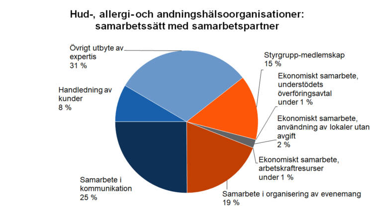 Hud-, allergi- och andningshälsoorganisationer: samarbetssätt med samarbetspartner. Handledning av kunder 8 %, samarbete i kommunikation 25 %, samarbete i organisering av evenemang 19 %, ekonomiskt samarbete, arbetskraftresurser under 1 %, ekonomiskt samarbete, användning av lokaler utan avgift 2 %, ekonomiskt samarbete, understödets överföringsavtal under 1 %, styrgruppmedlemskap 15 %, övrigt utbyte av expertis 31 %. 