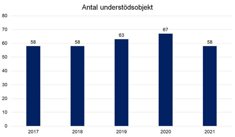 Antal understödsobjekt 2017 58, 2018 58, 2019 63, 2020 67, 2021 58.