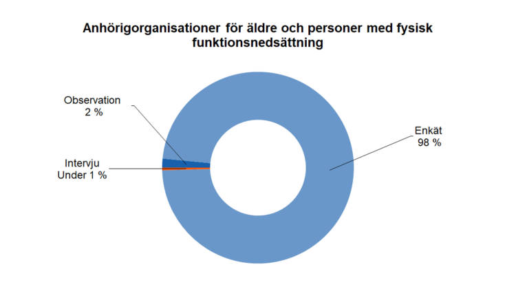 Anhörigorganisationer för äldre och personer med fysisk funktionsnedsättning: enkät 98 %, intervju under 1 %, observation 2 %. 