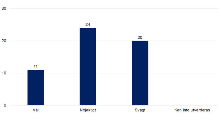 Väl 11, nöjaktigt 24, svagt 20, kan inte utvärderas 0. 