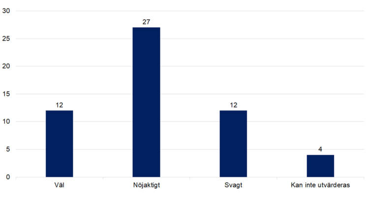 Väl 12, nöjaktigt 27, svagt 12, kan inte utvärderas 4. 