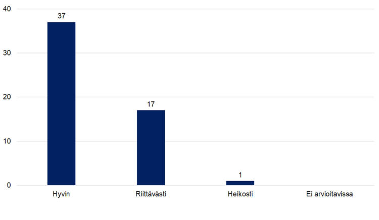 Hyvin 37, riittävästi 17, heikosti 1, ei arvioitavissa 0.