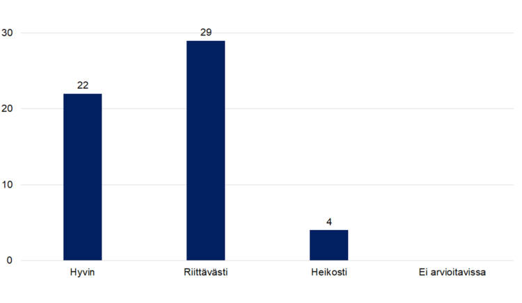 Hyvin 22, riittävästi 29, heikosti 4, ei arvioitavissa 0. 