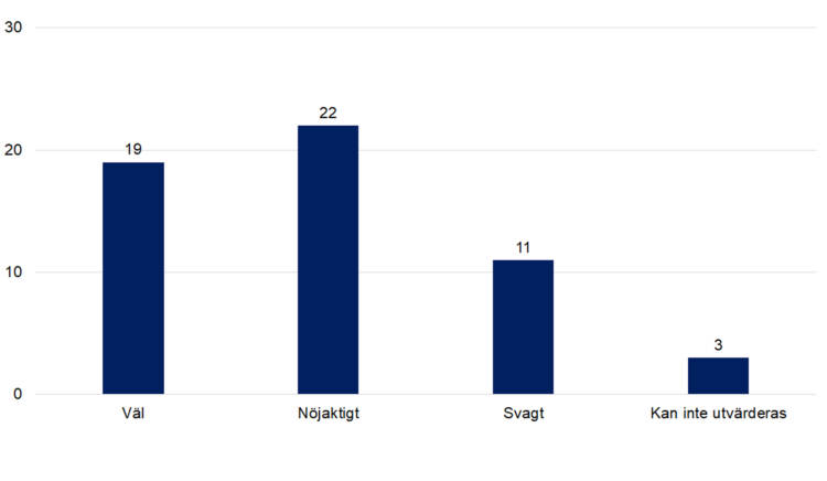 Väl 19, nöjaktigt 22, svagt 11, kan inte utvärderas 3. 