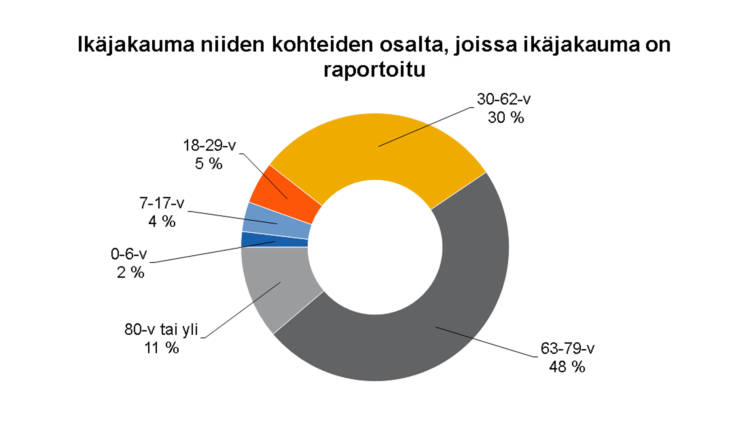 Ikäjakauma niiden kohteiden osalta, joissa ikäjakauma on raportoitu 30-62-v 30 %, 18-29-v 5 %, 7-17-v 4 %, 0-6-v 2 %, 80-v tai yli 11 %, 63-79-v 48 %. 