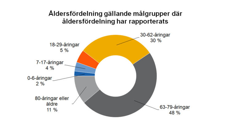 Åldersfördelning gällande målgrupper där åldersförledning har rapporterats: 0-6-åringar 2 %, 7-17-åringar 4 %, 18-29-åringar 5 %, 30-62-åringar 30 %, 63-79-åringar 48 %, 80-åringar eller äldre 11 %. 