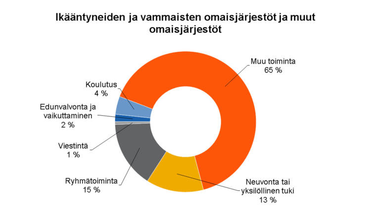 Ikääntyneiden ja vammaisten omaisjärjestöt ja muut omaisjärjestöt: Viestintä 1 %, koulutus 4 %, neuvonta tai yksilöllinen tuki 13 %, ryhmätoiminta 15 %, edunvalvonta ja vaikuttaminen 2 %, muu toiminta 65 %.