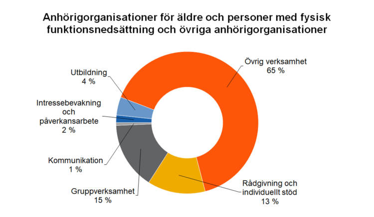 Anhörigorganisationer för äldre och personer med fysisk funktionsnedsättning och övriga anhörigorganisationer: Kommunikation 1 %, utbildning 4 %, rådgivning och individuellt stöd 13 %, gruppverksamhet 15 %, övrig verksamhet 65 %, intressebevakning och påverkansarbete 2 %. 