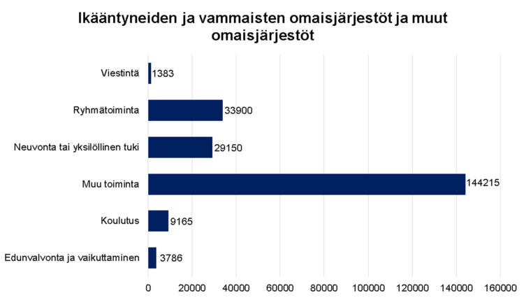 Ikääntyneiden ja vammaisten omaisjärjetöt ja muut omaisjärjestöt: Viestintä 1383, muu toiminta 144215, edunvalvonta ja vaikuttaminen 3786, ryhmätoiminta 33900, neuvonta tai yksilöllinen tuki 29150, koulutus 9165.