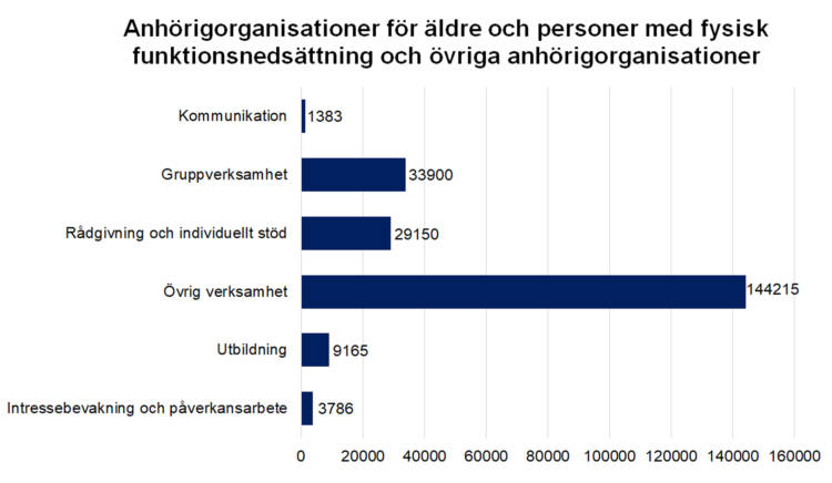 Anhörigorganisationer för äldre och personer med fysisk funktionsnedsättning och övriga anhörigorganisationer: kommunikation 1383, gruppverksamhet 33900, rådgivning och individuellt stöd 29150, övrig verksamhet 144215, utbildning 9165, intressebevakning och påverkansarbete 3786. 