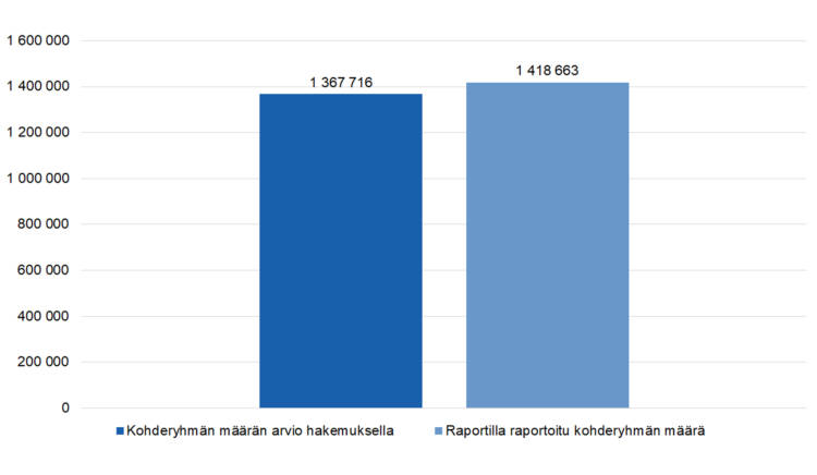 Kohderyhmän määrän arvio hakemuksella 1 367 716, raportilla raportoitu kohderyhmän määrä 1 418 663. 