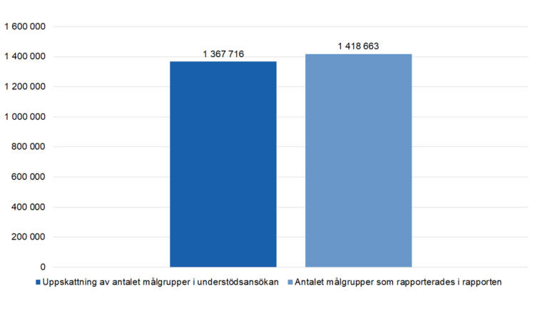 Uppskattning av antalet målgrupper i understödsansökan: 1 367 716, antalet målgrupper som rapporterades i rapporten: 1 418 663.