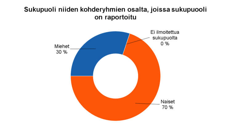 Sukupuoli niiden kohderyhmien osalta, joissa sukupuoli on raportoitu Miehet 30 % Naiset 70 % Ei ilmoitettua sukupuolta 0 %.