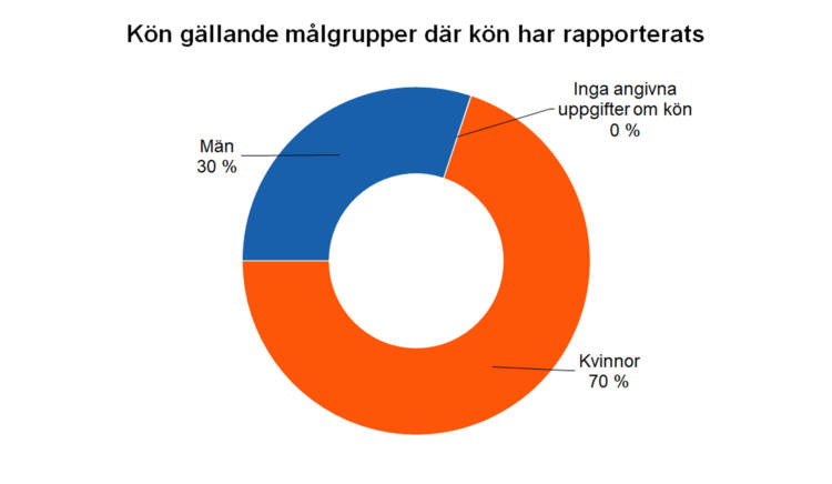 Kön gällande målgrupper där kön har rapporterats: män 30 %, kvinnor 70 %, inga uppgifter om kön 0 %. 