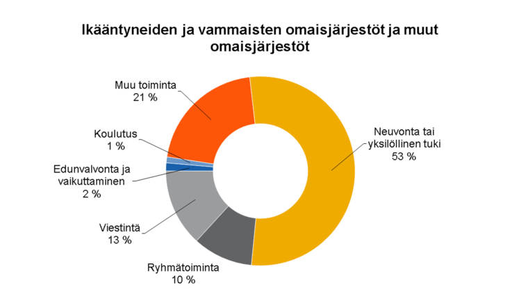 Ikääntyneiden ja vammaisten omaisjärjestöt ja muut omaisjärjestöt: Neuvonta tai yksilöllinen tuki 53 %, ryhmätoiminta 10 %, viestintä 13 %, edunvalvonta ja vaikuttaminen 2 %, koulutus 1 %, muu toiminta 21 %.