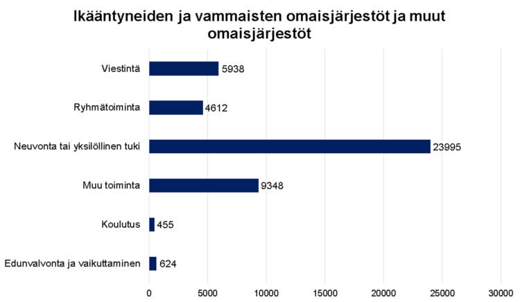 Ikääntyneiden ja vammaisten omaisjärjestöt ja muut omaisjärjestöt: Viestintä 5938, ryhmätoiminta 4612, neuvonta tai yksilöllinen tuki 23995, muu toiminta 9348 koulutus 455, edunvalvonta ja vaikuttaminen 624.