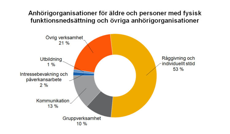 Anhörigorganisationer för äldre och personer med fysisk funktionsnedsättning och övriga anhörigorganisationer: Övrig verksamhet 21 %, kommunikation 13 %, gruppverksamhet 10 %, rådgivning och individuellt stöd 53 %, utbildning 1 %, intressebevakning och påverkansarbete 2 %. 