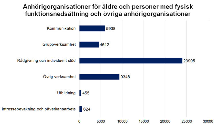 Anhörigorganisationer för äldre och personer med fysisk funktionsnedsättning och övriga anhörigorganisationer: kommunikation 5938, gruppverksamhet 4612, rådgivning och individuellt stöd 23995, övrig verksamhet 9348, utbildning 455, intressebevakning och påverkansarbete 624. 