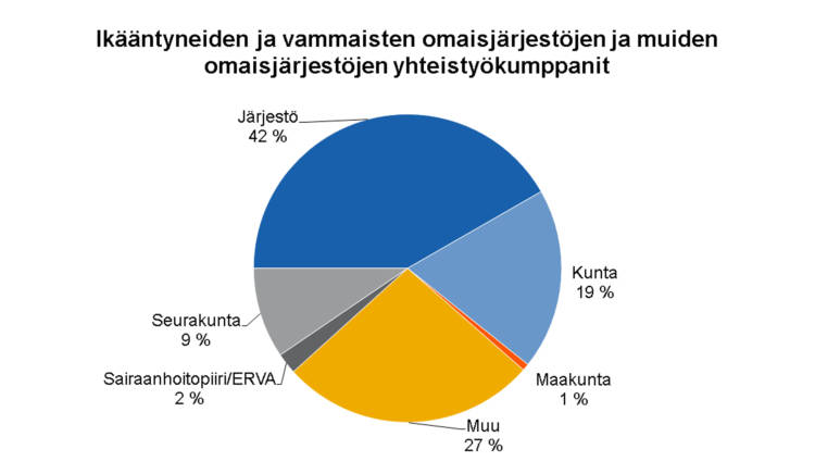 Ikääntyneiden ja vammaisten omaisjärjestöjen ja muiden omaisjärjestöjen yhteistyökumppanit  Järjestö 42 %, kunta 19 %, maakunta 1 %, sairaanhoitopiiri/ERVA 2 %, seurakunta 9 %, muu 27 %. 