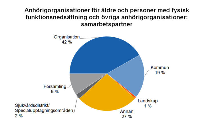 Anhörigorganisationer för äldre och personer med fysisk funktionsnedsättning och övriga anhörigorganisationer: samarbetspartner:
Kommun 19 %, landskap 1 %, annan 27 %, sjukvårdsdistrikt eller specialupptagningsområden 2 %, församling 9 %, organisation 42 %. 