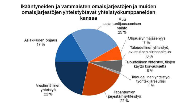 Ikääntyneiden ja vammaisten omaisjärjestöjen ja muiden omaisjärjestöjen yhteistyötavat yhteistyökumppaneiden kanssa: Ohjausryhmäjäsenyys 7 %, taloudellinen yhteistyö - avustuksen siirtosopimus 0 %, taloudellinen yhteistyö - tilojen käyttö korvauksetta 6 %, taloudellinen yhteistyö - työntekijäresurssi 1 % tapahtumien järjestämisyhteistyö 22 %, viestinnällinen yhteistyö 22 %, asiakkaiden ohjaus 17 %, muu asiantuntijaosaamisen vaihto 25 %. 