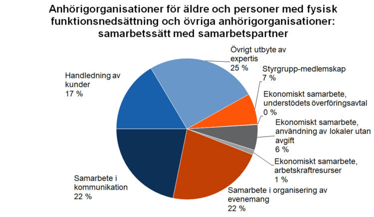 Anhörigorganisationer för äldre och personer med fysisk funktionsnedsättning och övriga anhörigorganisationer: samarbetssätt med samarbetspartner. Handledning av kunder 17 %, samarbete i kommunikation 22 %, samarbete i organisering av evenemang 22 %, ekonomiskt samarbete, arbetskraftresurser 1 %, ekonomiskt samarbete, användning av lokaler utan avgift 6 %, ekonomiskt samarbete, understödets överföringsavtal 0 %, styrgruppmedlemskap 7 %, övrigt utbyte av expertis 25 %. 