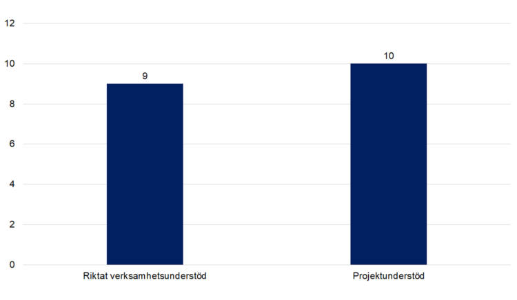 Riktat verksamhetsunderstöd 9, projektunderstöd 10. 