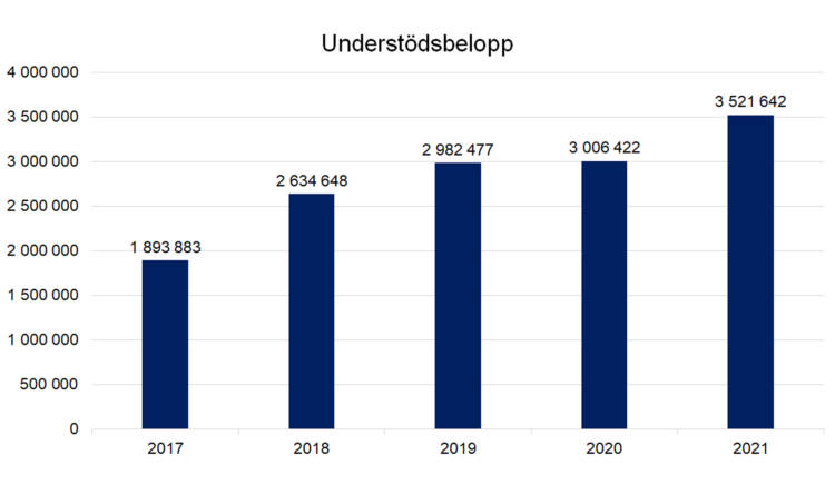 Understödsbelopp: 2017 1893883, 2018 2634648, 2019 2982477, 2020 3006422, 2021 3521642.