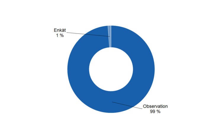 Enkät 1 %, observation 99 %. 