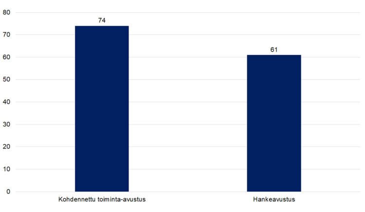 Kohdennettu toiminta-avustus 74, hankeavustus 61. 