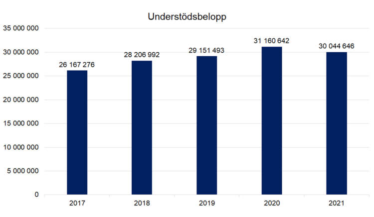 Understödsbelopp:
2017 26167276, 2018 28206992, 2019 29151493, 2020 31160642, 2021 30044646. 