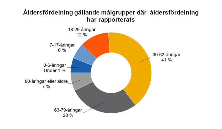 Åldersfördelning gällande målgrupper där åldersfördelning har rapporterats: sjukdomsorganisationer: 18-29-åringar 12 %, 30-62-åringar 41 %, 63-79-åringar 28 %, 80-åringar eller äldre 7 %, 0-6-åringar under 1 %, 7-17-åringar 6 %. 