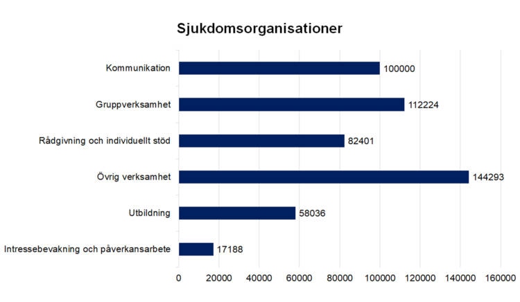 Sjukdomsorganisationer: Kommunikation 100000, gruppverksamhet 112224, rådgivning och individuellt stöd 82401, övrig verksamhet 144293, utbildning 58036, intressebevakning och påverkansarbete 17188.