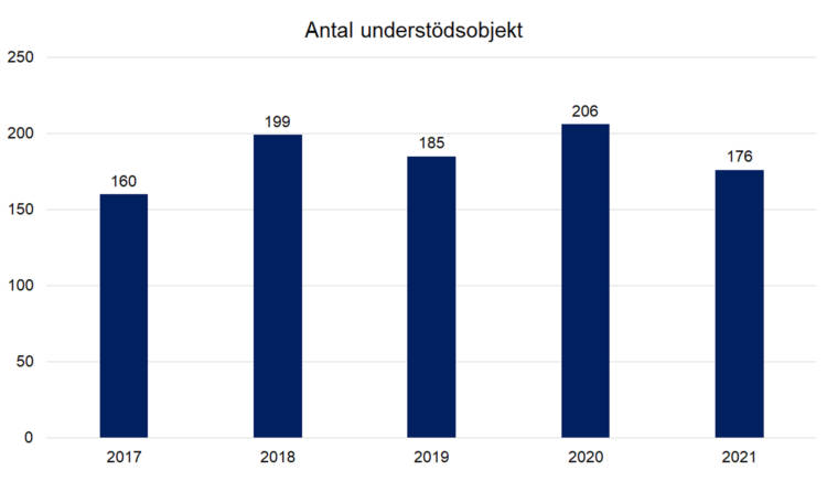 Antal understödsobjekt: 2017 160, 2018 199, 2019 185, 2020 206, 2021 176. 