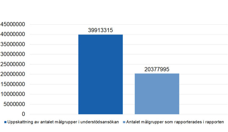 Uppskattning av antalet målgrupper i understödsansökan 39913315, antalet målgrupper som rapporterades i rapporten 20377995.