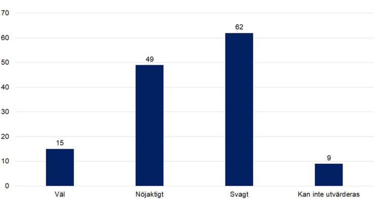 Väl 15, nöjaktigt 49, svagt 62, kan inte utvärderas 9. 