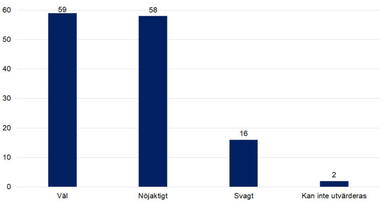 Väl 59, nöjaktigt 58, svagt 16, kan inte utvärderas 2. 