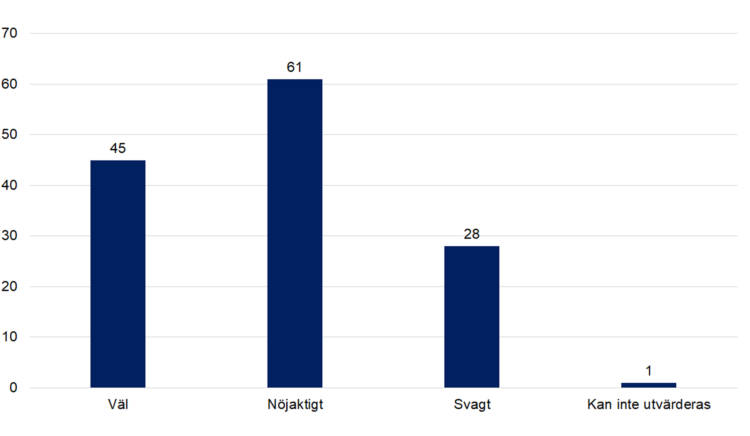 Väl 45, nöjaktigt 61, svagt 28, kan inte utvärderas 1. 