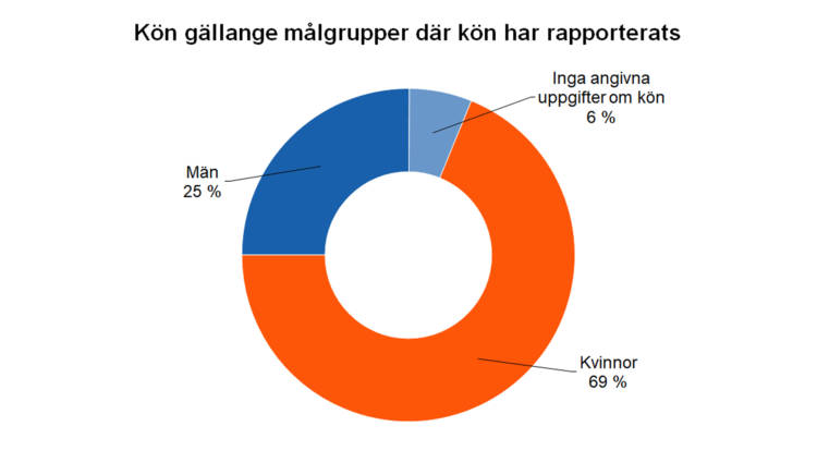 Kön gällande målgrupper där kön har rapporterats: sjukdomsorganisationer. Inga angivna uppgifter om kön 6 %, kvinnor 69 %, män 25 %. 