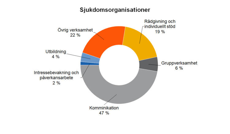 Sjukdomsorganisationer: Övrig verksamhet 22 %, kommunikation 47 %, gruppverksamhet 6 %, rådgivning och individuellt stöd 19 %, utbildning 4 %, intressebevakning och påverkansarbete 2 %. 