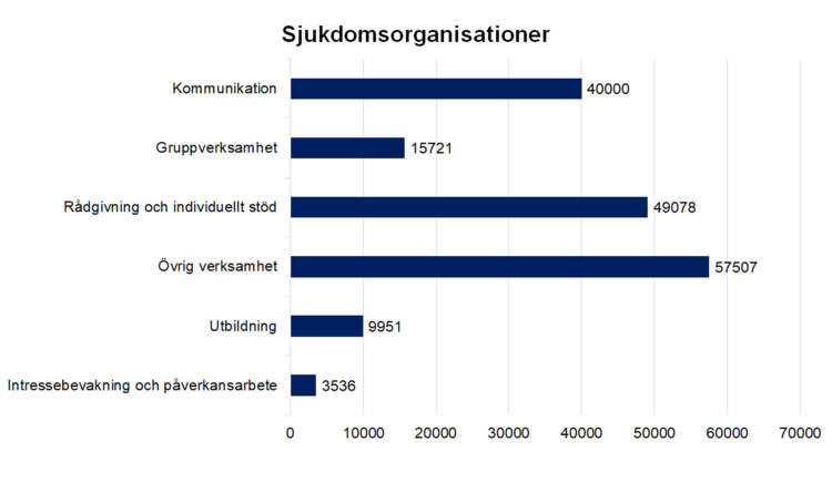 Sjukdomsorganisationer: kommunikation 40000, gruppverksamhet 15721, rådgivning och individuellt stöd 49078, övrig verksamhet 57507, utbildning 9951, intressebevakning och påverkansarbete 3536. 