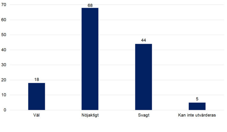 Väl 18, nöjaktigt 68, svagt 44, kan inte utvärderas 5. 