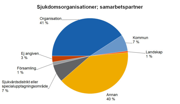 Sjukdomsorganisationer; samarbetspartner:
Kommun 7 %, landskap 1 %, annan 40 %, sjukvårdsdistrikt eller specialupptagningsområden 7 %, församling 1 %, ej angiven 3 %,  organisation 41 %. 