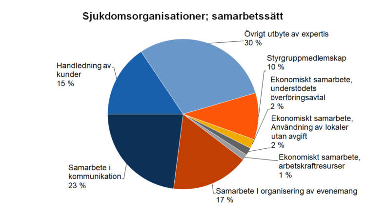 Sjukdomsorganisationer; samarbetssätt. Handledning av kunder 15 %, samarbete i kommunikation 23 %, samarbete i organisering av evenemang 17 %, ekonomiskt samarbete, arbetskraftresurser 1 %, ekonomiskt samarbete, användning av lokaler utan avgift 2 %, ekonomiskt samarbete, understödets överföringsavtal 2 %, styrgruppmedlemskap 10 %, övrigt utbyte av expertis 30 %. 