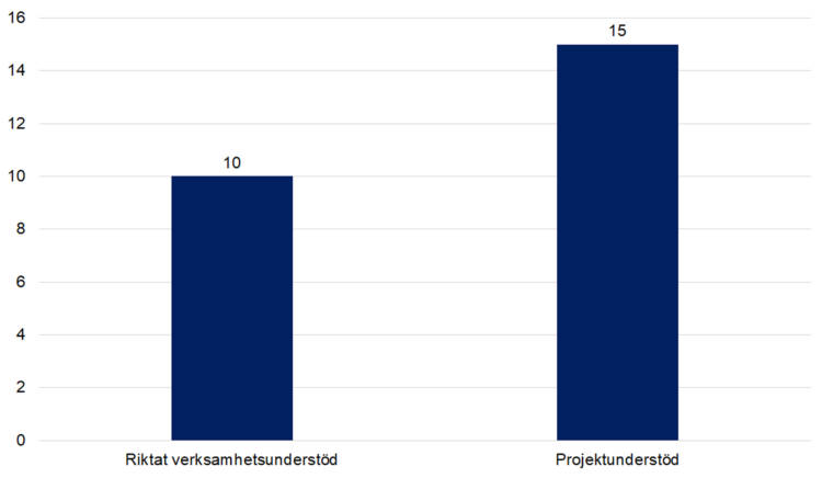 Riktat verksamhetsunderstöd 10, projektunderstöd 15. 