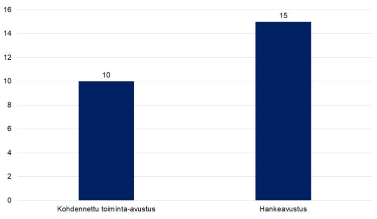 10 kpl kohdennettu toiminta-avustusta, 15 kappaletta hankeavustusta. 